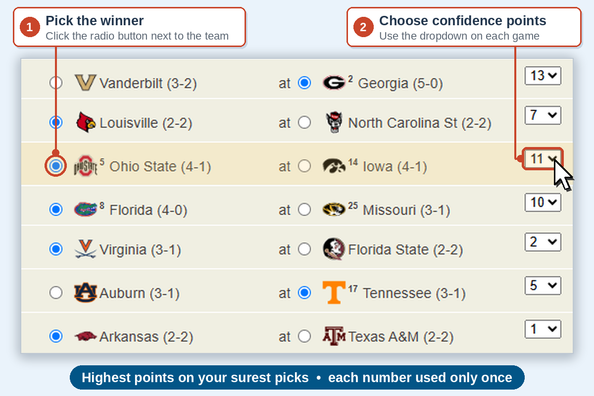 Weekly entry form: a radio button next to each team to pick the winner, and a confidence points dropdown at the end of each game row